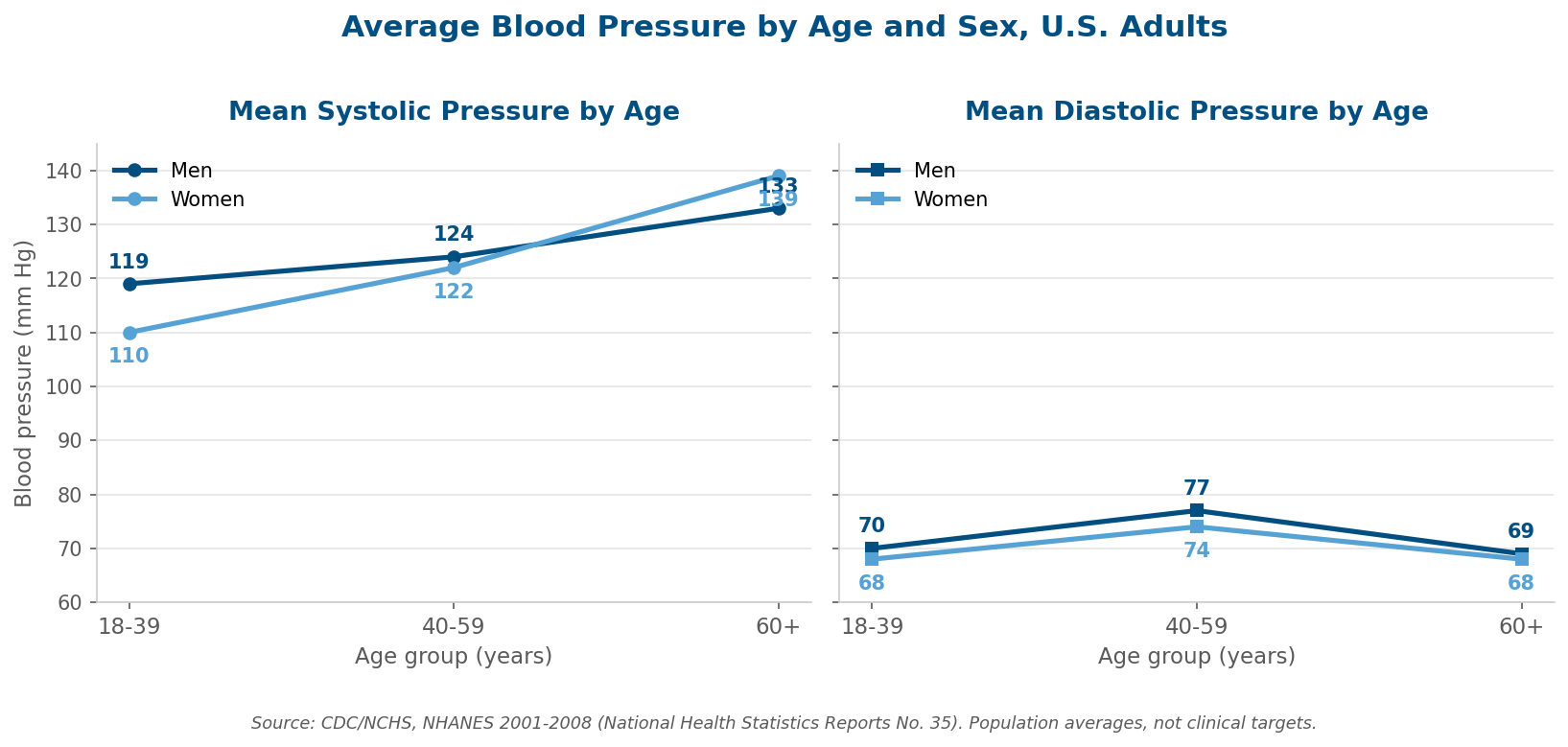blood-pressure-by-age-chart